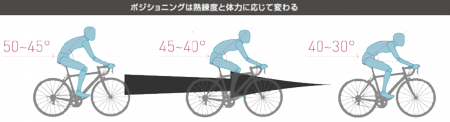 ポジションの変化